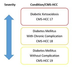 cms-hccs-based-on-severity 306x284