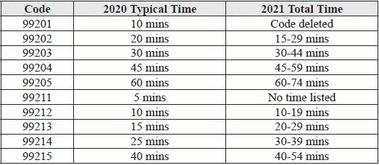 Know These 4 Big Changes Coming to Outpatient E/M Time Coding : E/M Coding